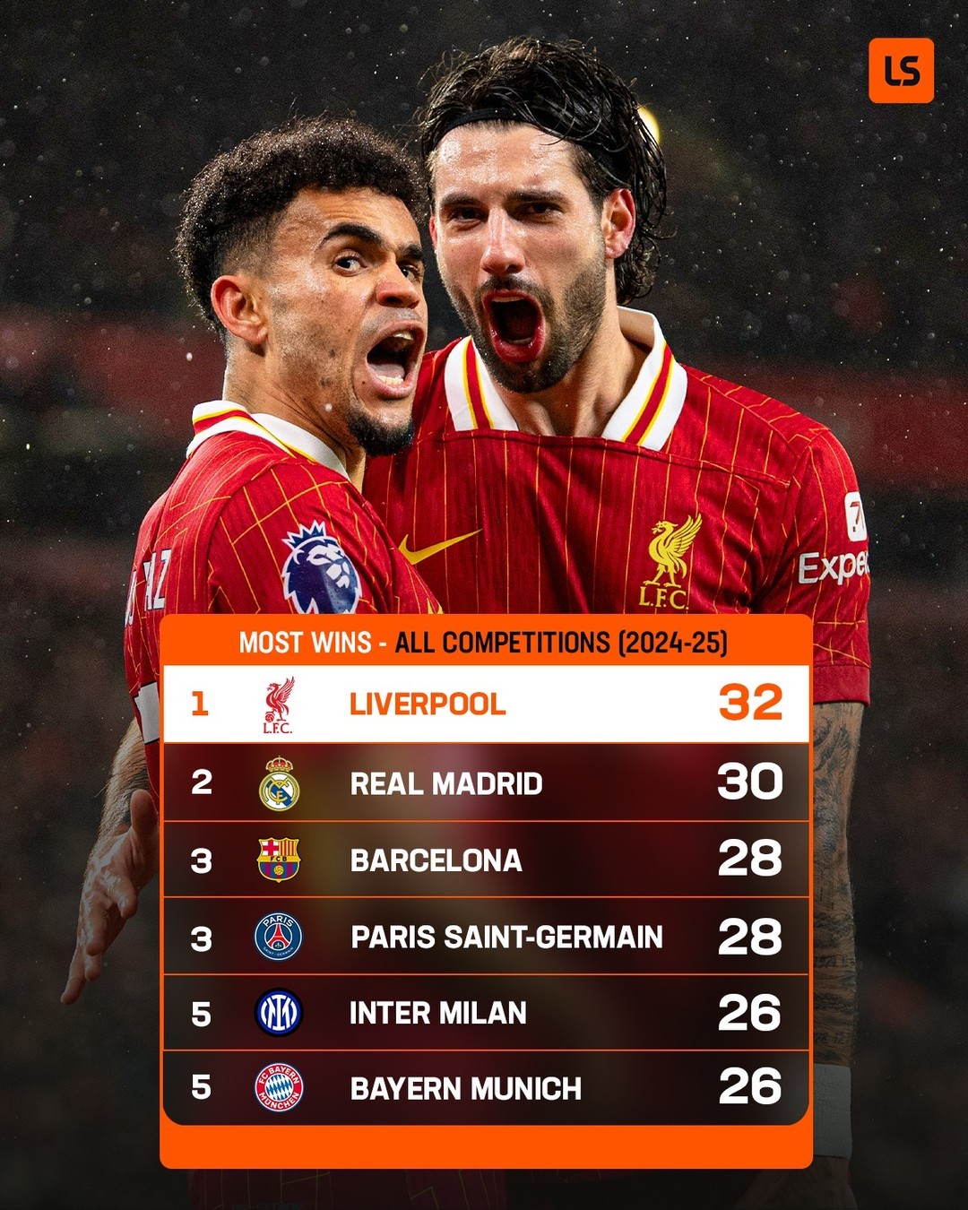 利物浦完胜西班牙，戈麦斯刷新纪录